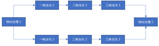 集散式一體化污水處理解決方案工藝流程