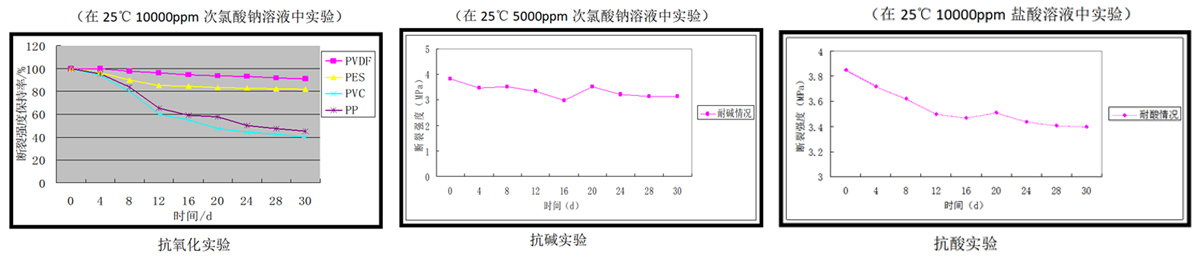 化學穩定性好,耐腐蝕,膜壽命長 化學穩定性好,耐腐蝕,膜壽命長
