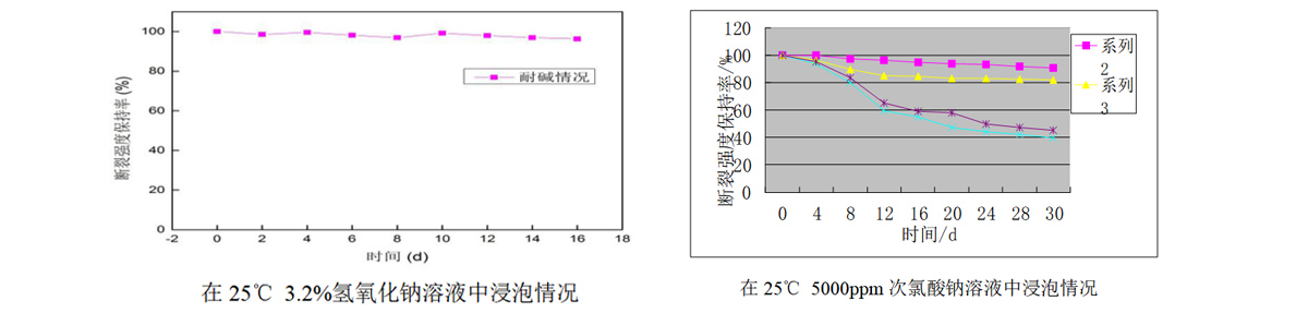 具有高化學穩定性 具有高化學穩定性