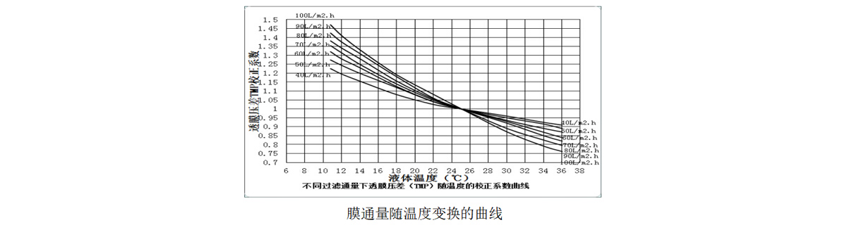 高通量，抗污堵，清洗周期延長1-3個月